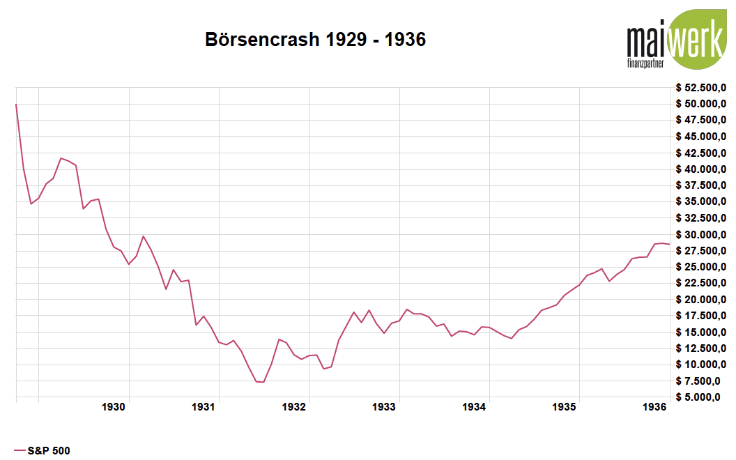 Corona Crash Markttiming Strategie Alle Crashs Seit 1929 Im Vergleich